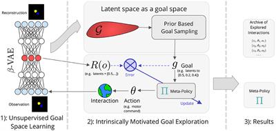 Intrinsically Motivated Exploration of Learned Goal Spaces